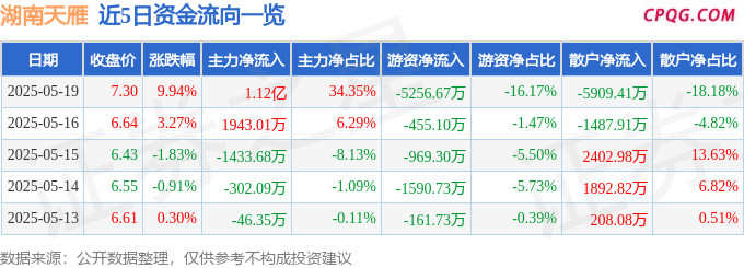 5月19日湖南天雁涨停：军工混改，军工集团，国企改革概念热股