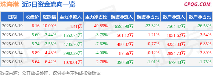 5月19日珠海港涨停：港口，航运，横琴新区概念热股