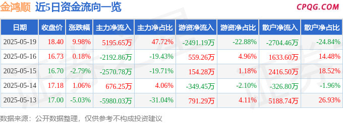 5月19日金鸿顺涨停：新能源汽车，汽车零部件，手机产业链概念热股