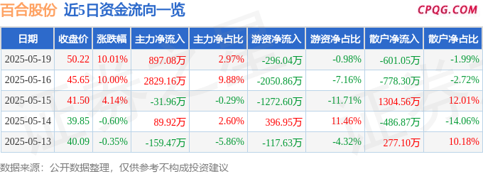 5月19日百合股份涨停：宠物经济，食品，优化生育（三孩）概念热股