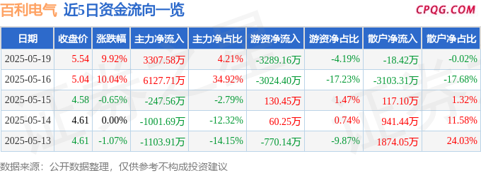 5月19日百利电气涨停：天津国企改革，核聚变，超导概念概念热