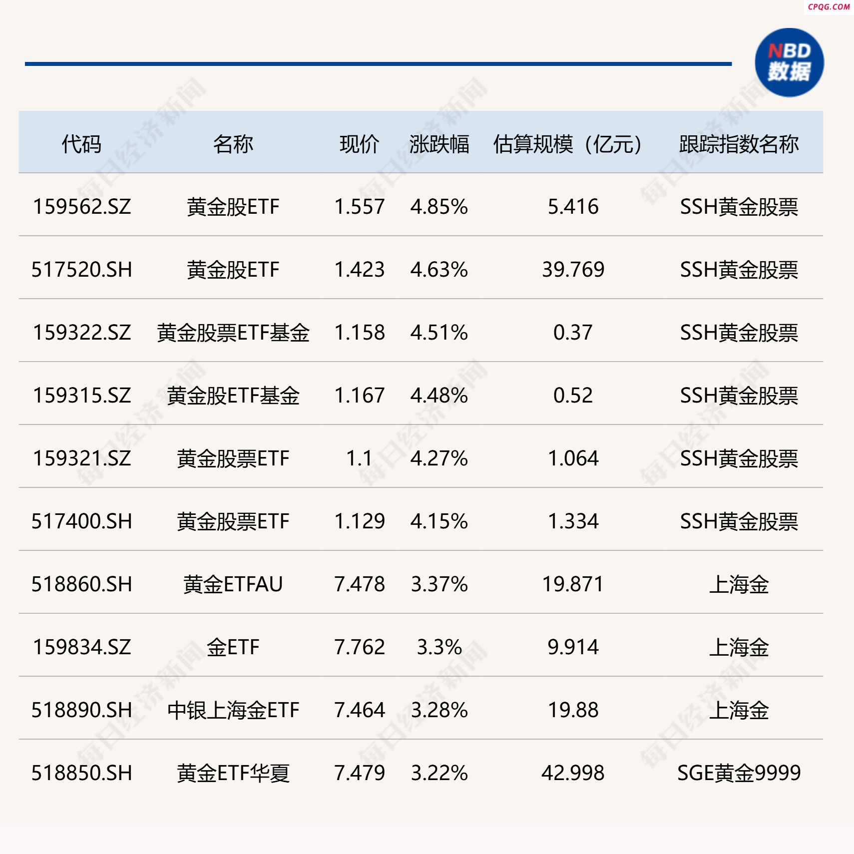 ETF今日收评 | 黄金股ETF涨超4% 标普消费ETF跌逾