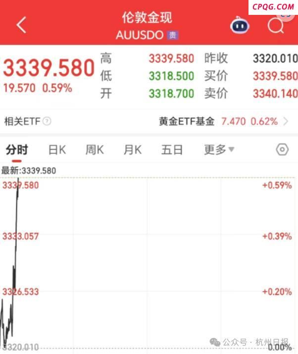 黄金价格突破3340美元大关 国际金价反弹