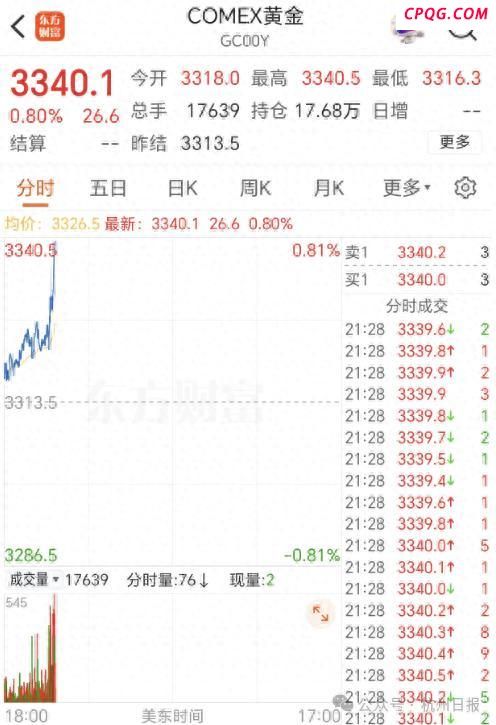 黄金价格突破3340美元大关