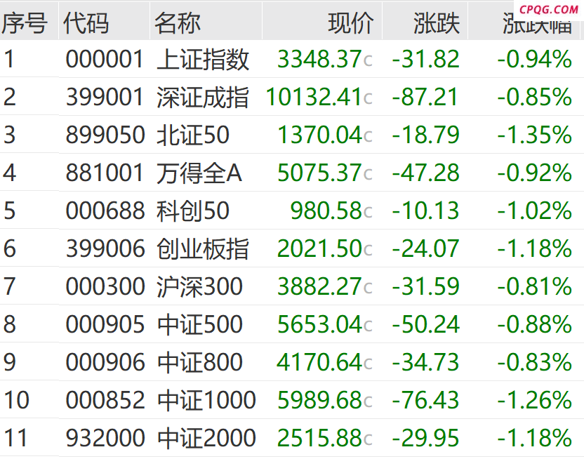 A股尾盘跳水 大资金出手抄底！多只沪深300ETF成交量显著