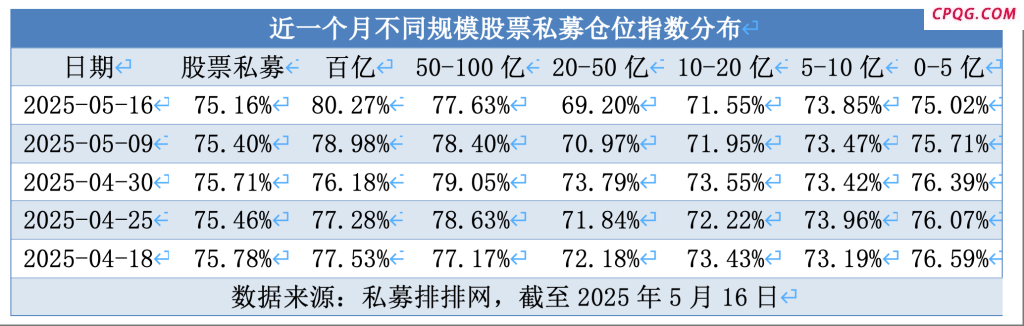 百亿私募连续两周加仓 仓位指数再破80%关口