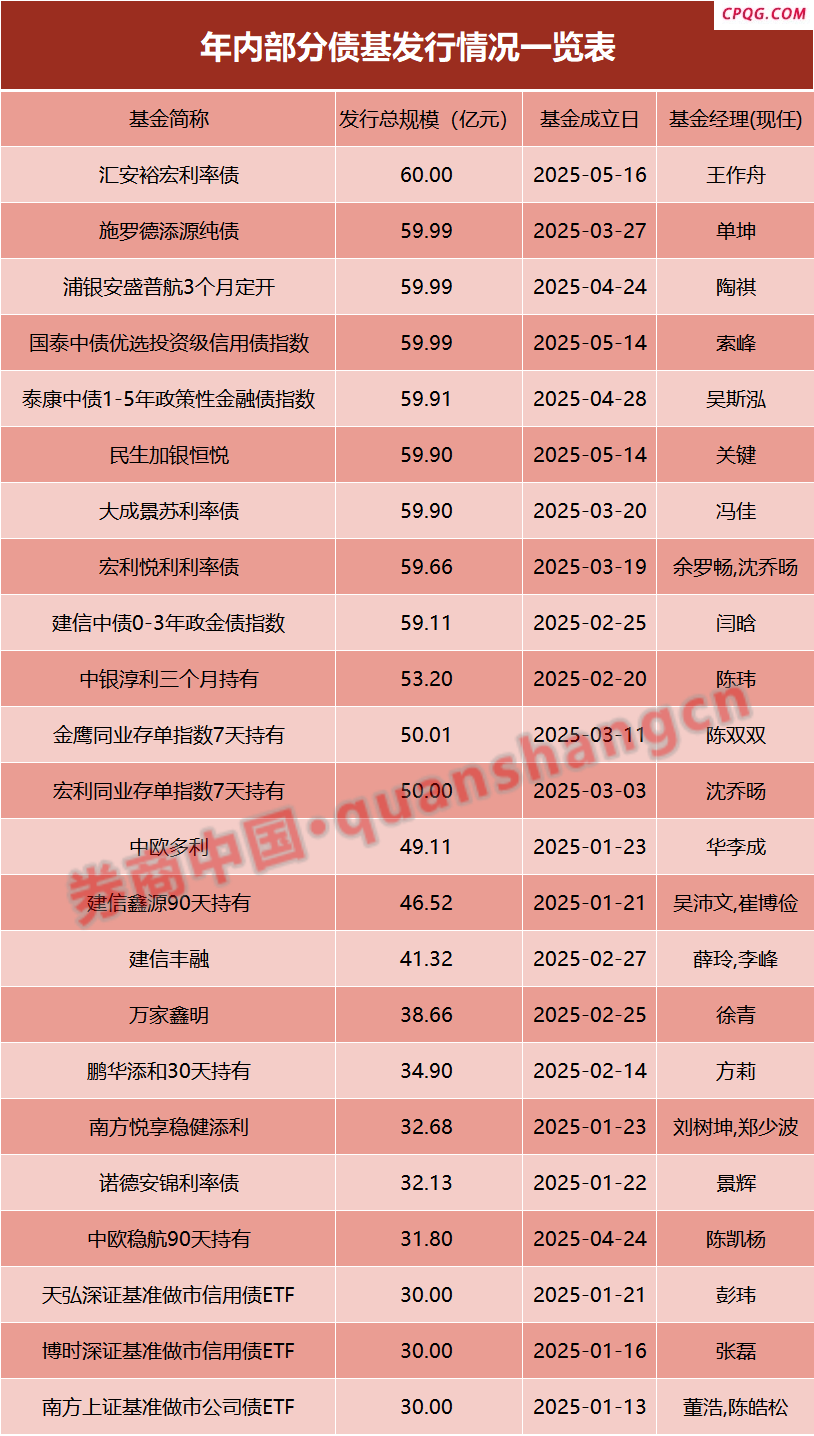 两天六场路演！债基发行升温 基金经理很忙