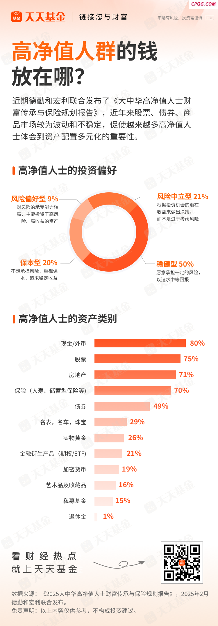 一图速览！高净值人群的钱放在哪？