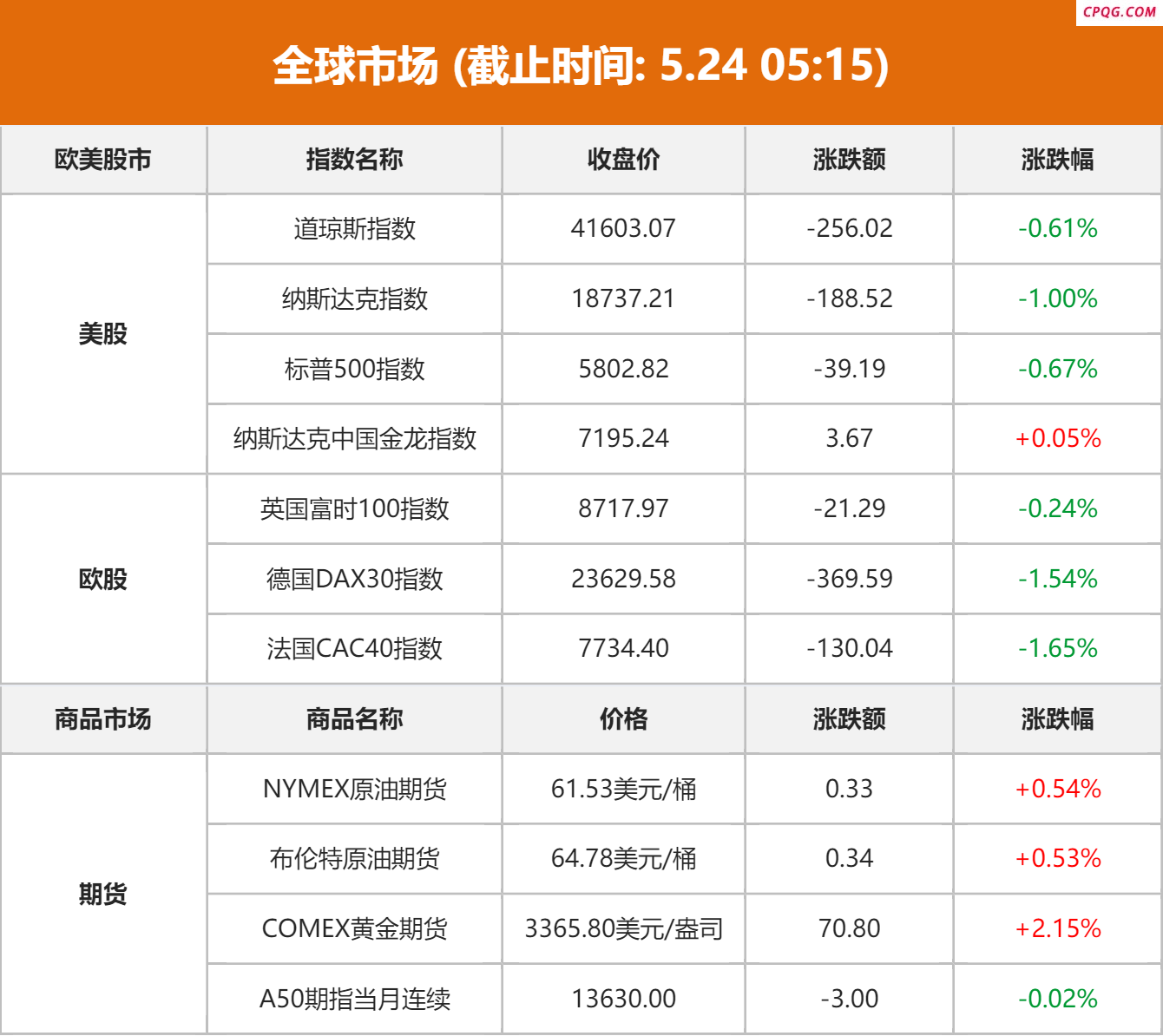 全球市场：纳指跌1% 道指、标普连跌四日 国际金价涨超2%