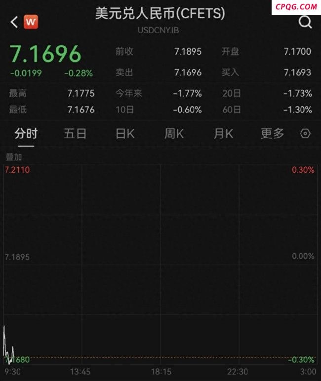 人民币汇率升破7.17元，美元指数走软！