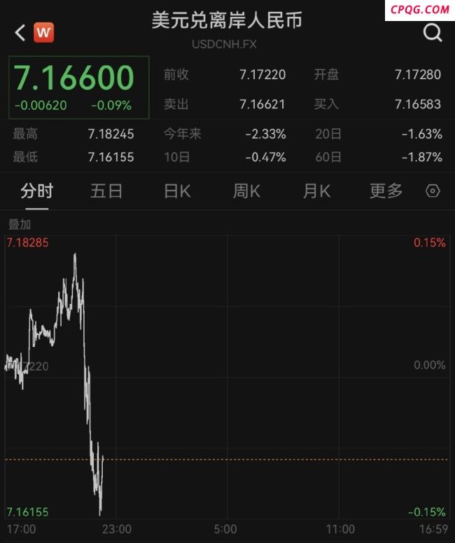 人民币汇率升破7.17元，美元指数走软！