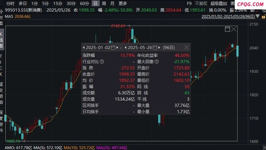 新消费 火了！基金经理最新解读