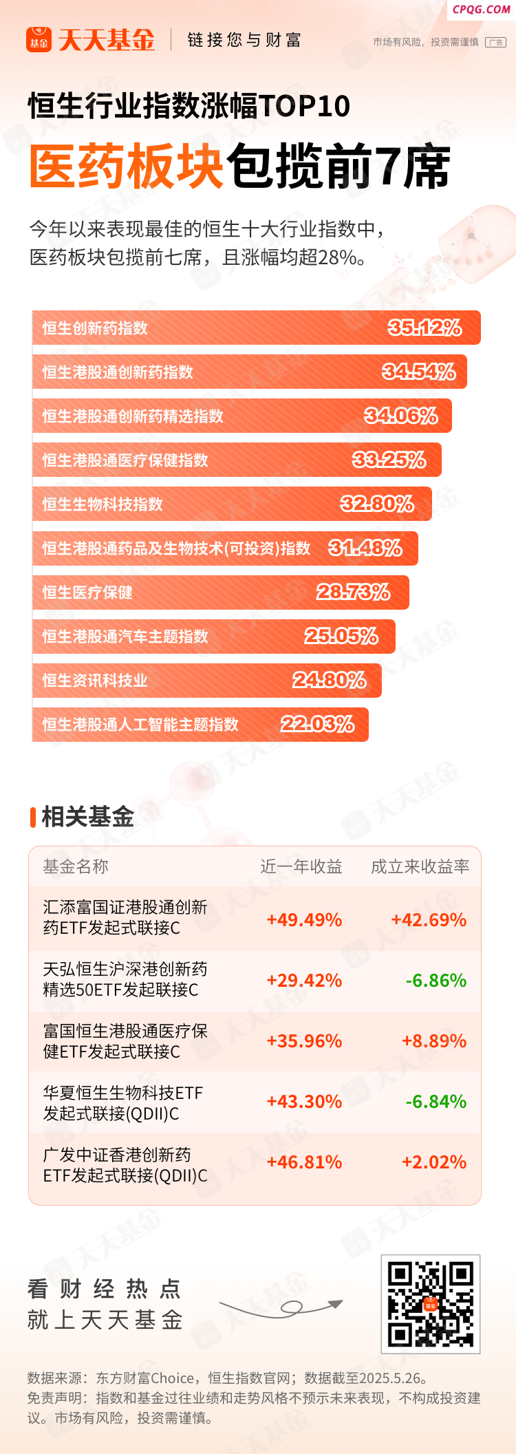 恒生行业指数涨幅TOP10   医药板块包揽前7席  港股医