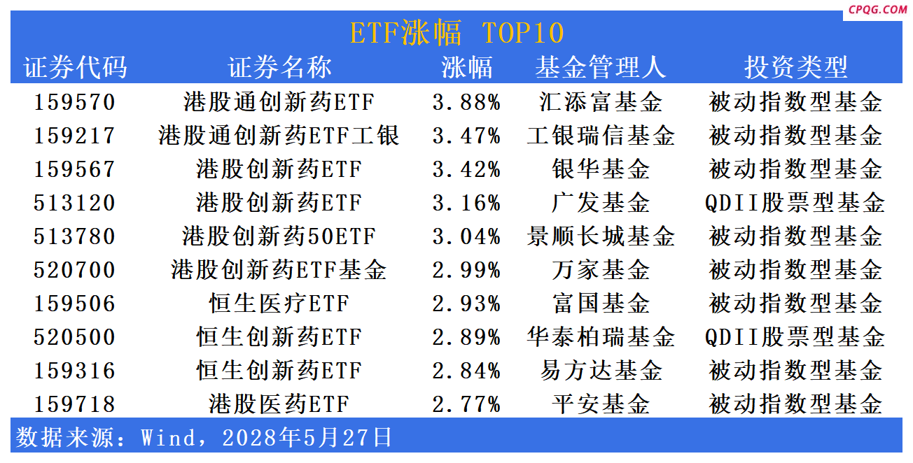 ETF市场日报 | 港股创新药相关ETF集体反弹！黄金、有色
