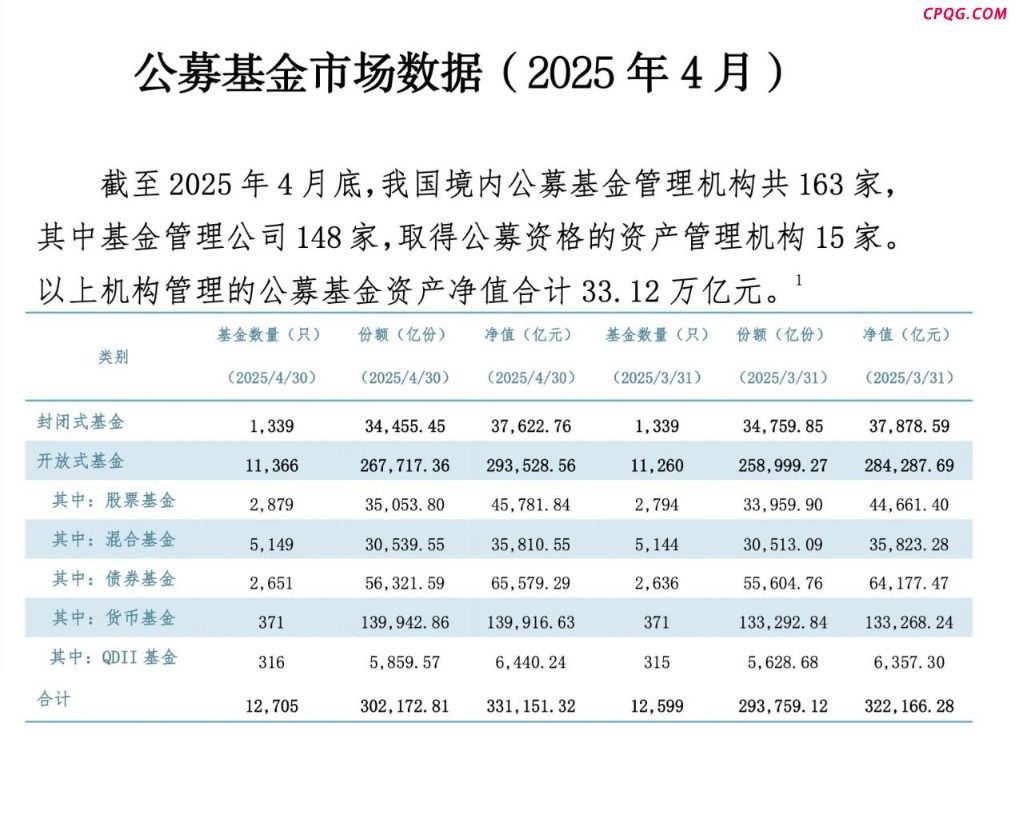 公募总规模首次突破33万亿 2024年初以来第七次新高 谁是