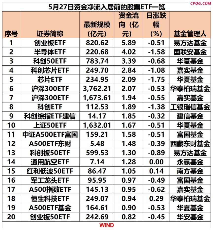 抄底！股票ETF单日资金净流入近30亿元