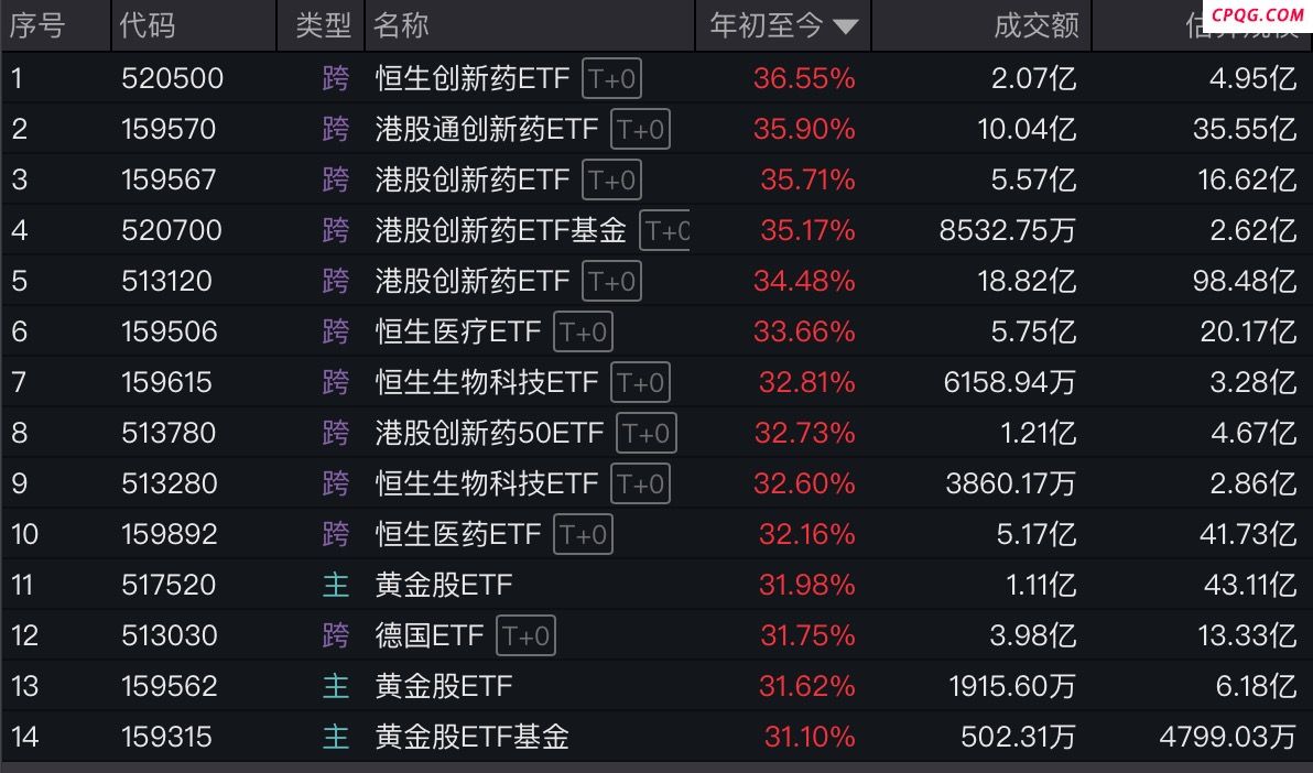 四年走出“冷宫”：多只医药股翻倍涨，创新药基金收益霸榜,德琪