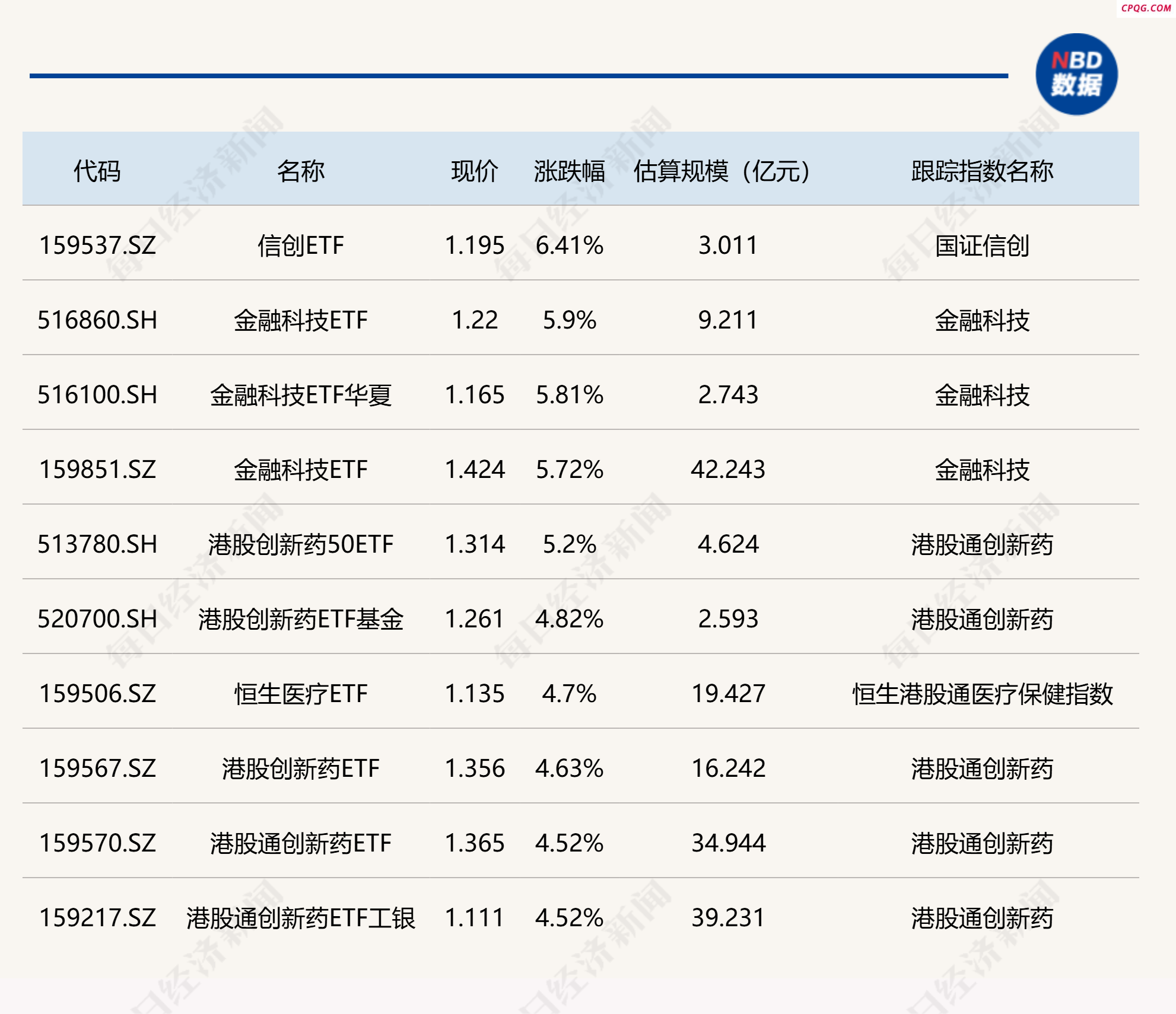 ETF今日收评 | 信创、金融科技等ETF涨超5%，黄金相关