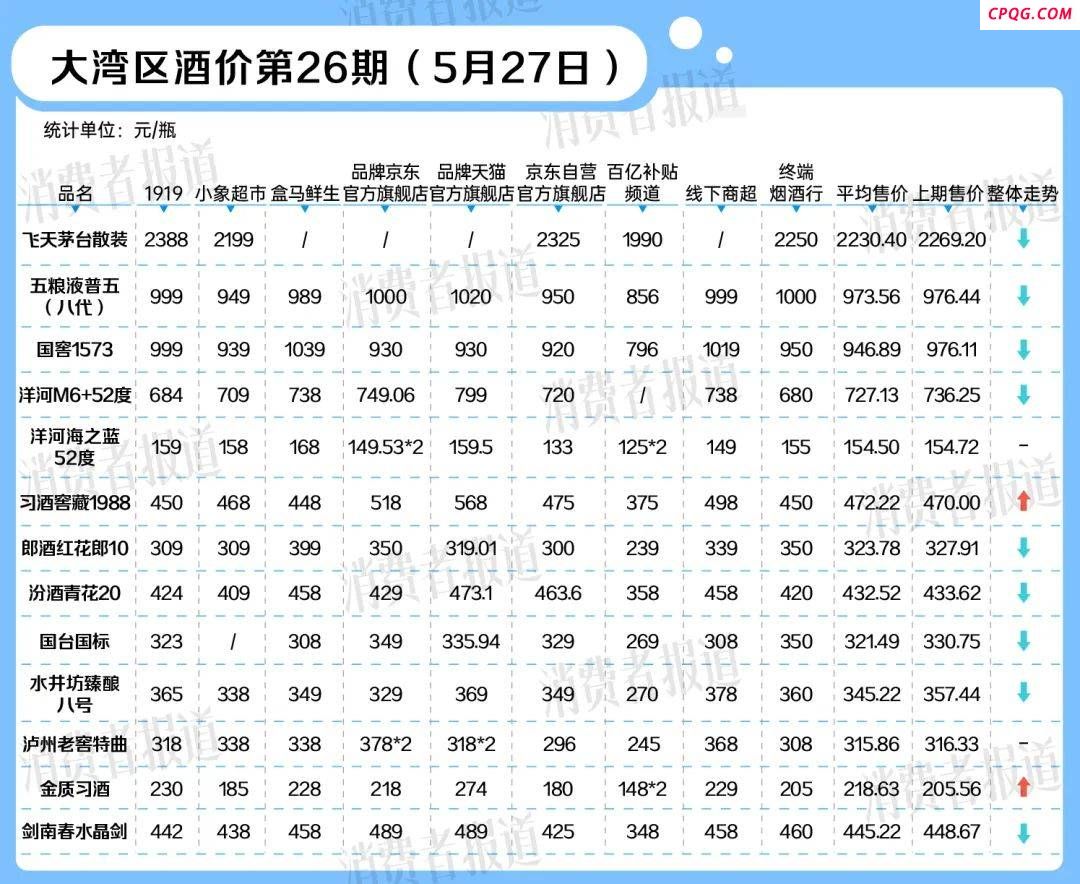 “618”叠加端午假期，部分名酒价格下降｜大湾区酒价第26期