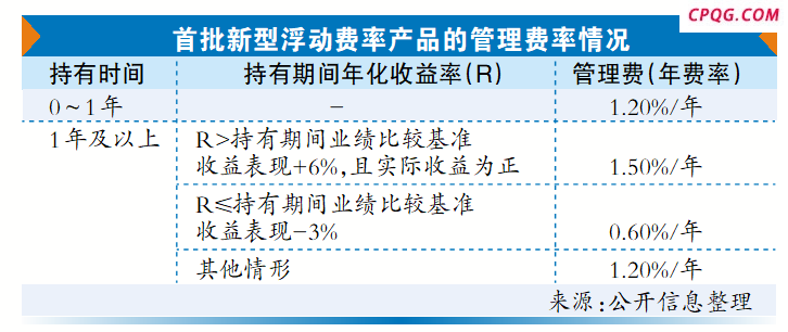 首批新型浮动费率基金火热发行！投资基金不能只关注费率