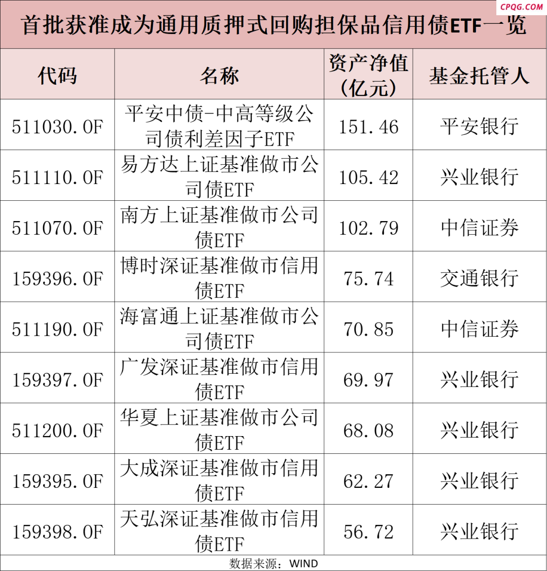 首批9只落地 信用债ETF迎来重大利好！
