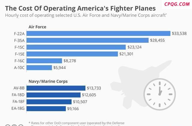 F-35维护费用大幅增长带来哪些问题