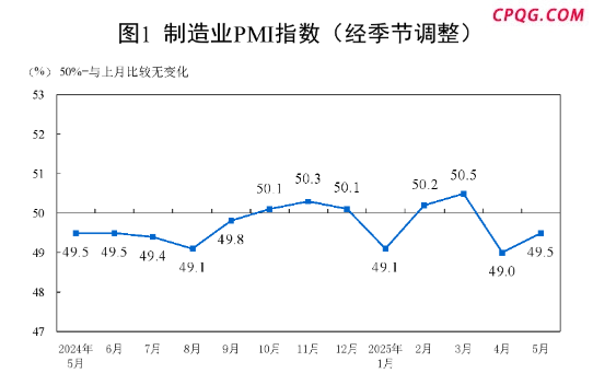 统计局：中国5月制造业PMI为49.5% 比上月上升0.5个