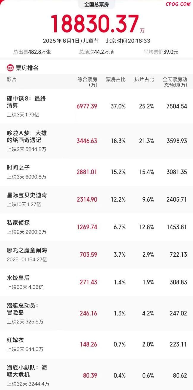 2025儿童节电影票房超1.8亿