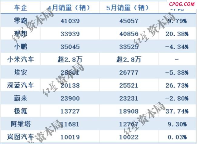车企5月份销量数据