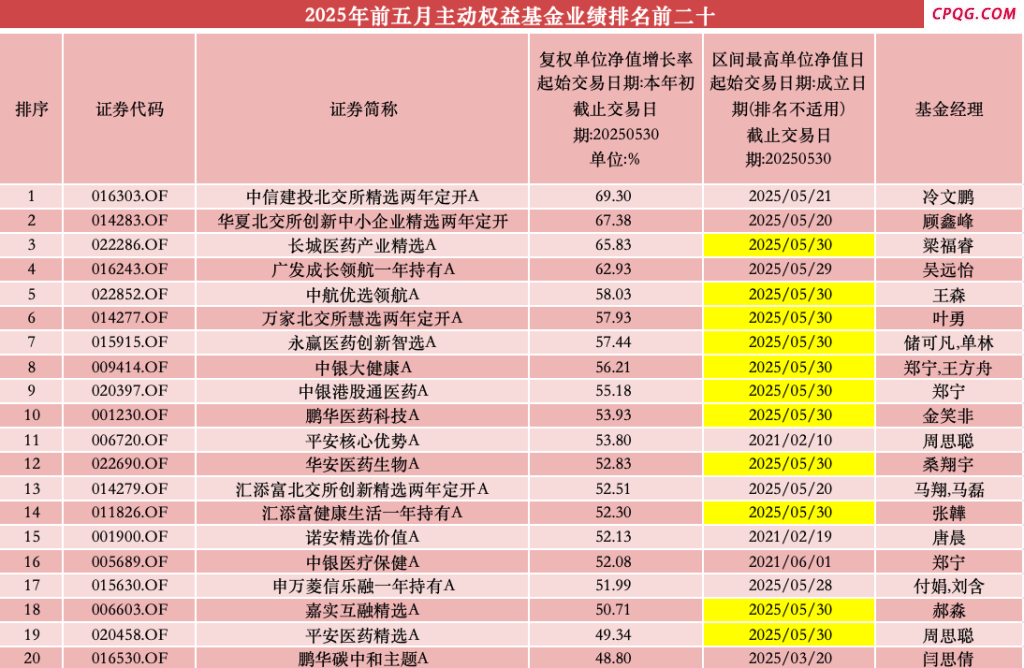 最高涨69%！北交所主题基金领跑前五月业绩榜单 多只医药基金