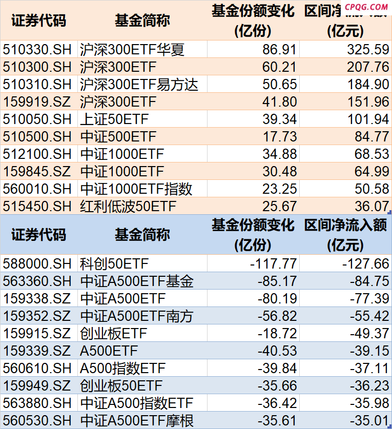 调整就是机会！年内超700亿资金借道ETF进场扫货 这些板块