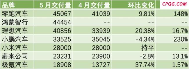 新势力5月销量榜解读