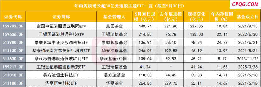 资金大举涌向！港股主题ETF逼近4000亿创历史新高