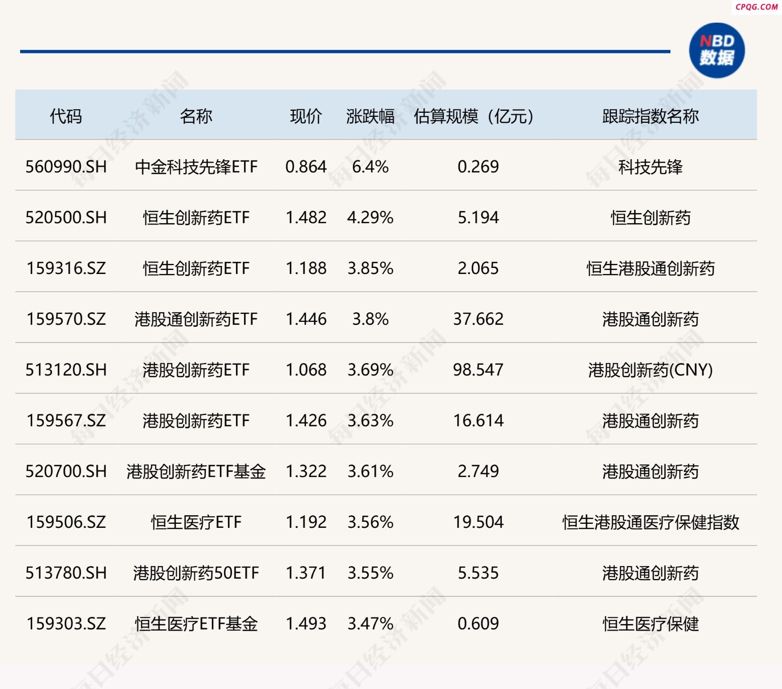 ETF今日收评 | 中金科技先锋ETF涨超6% 多只港股创新