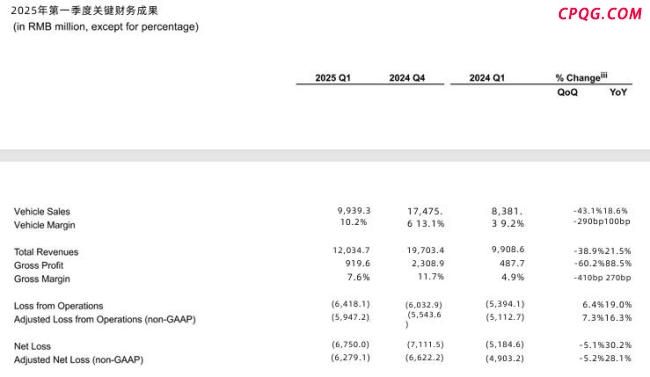 蔚来一季度交付量同比增长40%