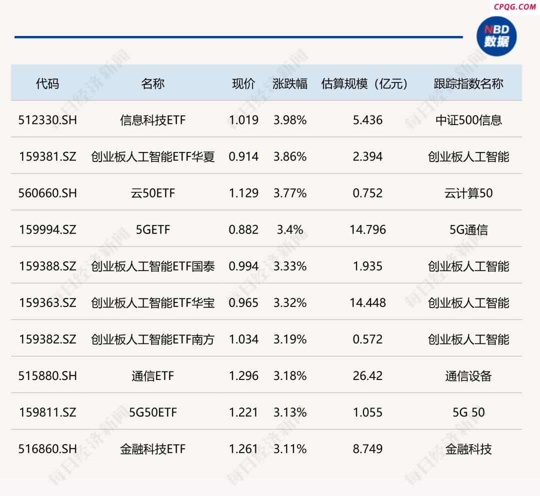 ETF今日收评：信息科技、人工智能等ETF涨超3% 中金科技