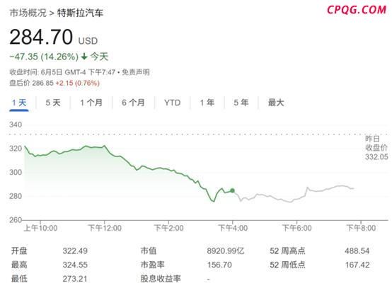 特斯拉市值一夜蒸发超万亿 马斯克特朗普公开骂战