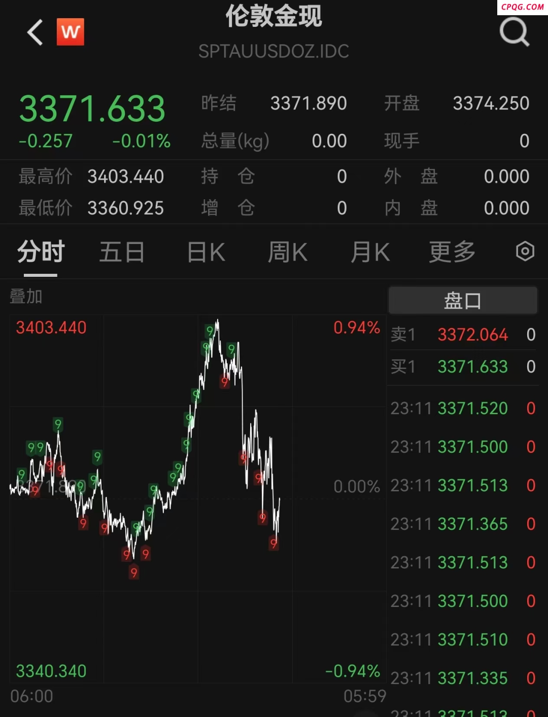 黄金跳水，击穿3380美元！白银创近13年来新高，美联储降息预期急剧升温