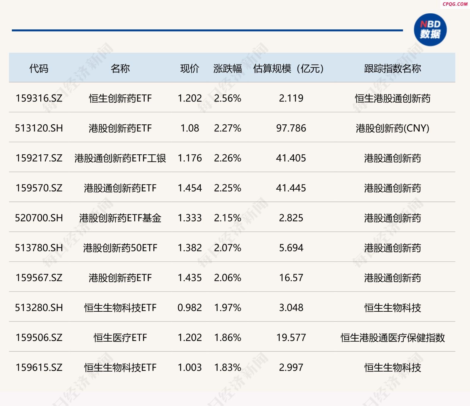 ETF今日收评 | 多只港股创新药相关ETF涨超2% 金融科