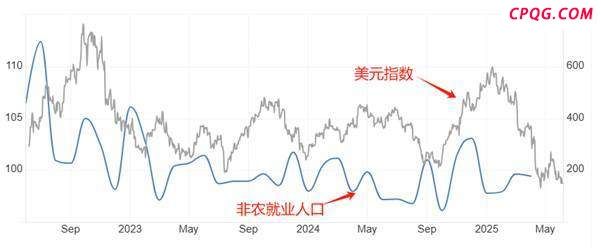 ATFX汇市：美国5月大非农来袭，市场预期偏悲观