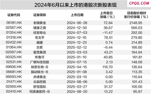 “疯狂次新股”来袭 千元股、暴涨股、逆袭股各领风骚,老铺黄金