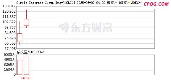 稳定币第一股大涨247%