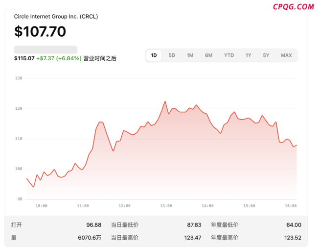 稳定币第一股大涨247% 机构抢筹Circle IPO