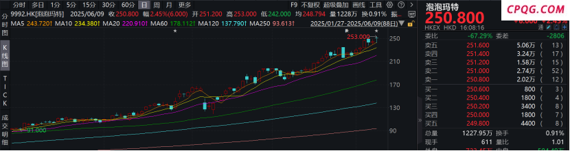 新消费分歧也来了！百亿私募喊话泡沫明显 公募持续布局 该信谁