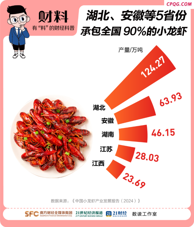 一斤小龙虾从40元跌到15元 夜宵顶流价格大跳水