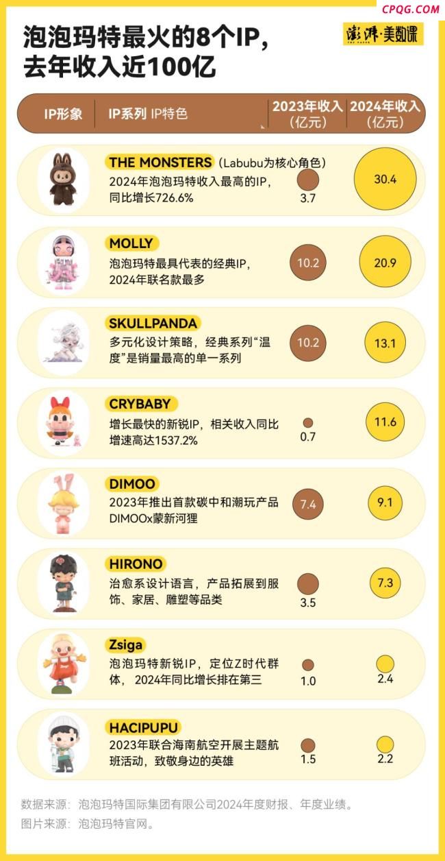 中国已成全球第四大IP零售市场 潮玩经济崛起