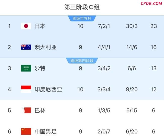 世预赛：日本6-0狂胜印尼