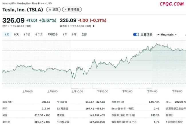 特斯拉股价基本收复上周跌幅