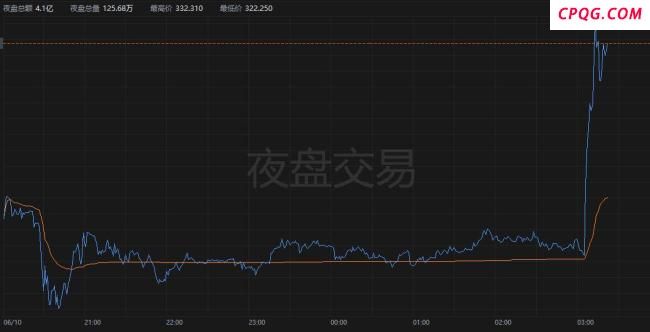 马斯克低头认错：后悔攻击特朗普：美股特斯拉应声上涨