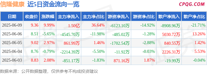 6月9日信隆健康涨停：体育产业，两轮车，养老产业概念热股